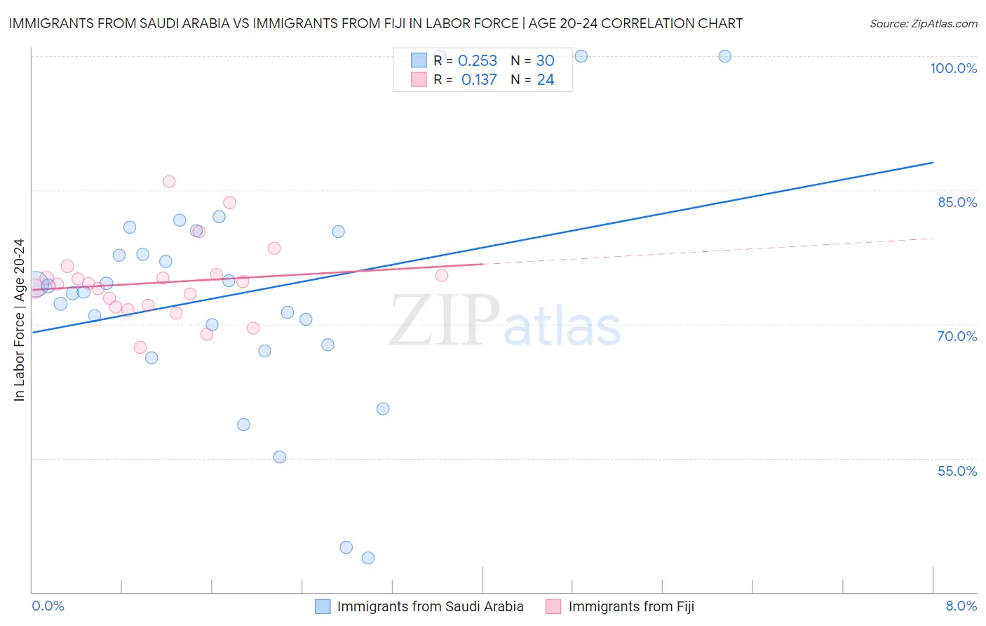 Immigrants from Saudi Arabia vs Immigrants from Fiji In Labor Force | Age 20-24