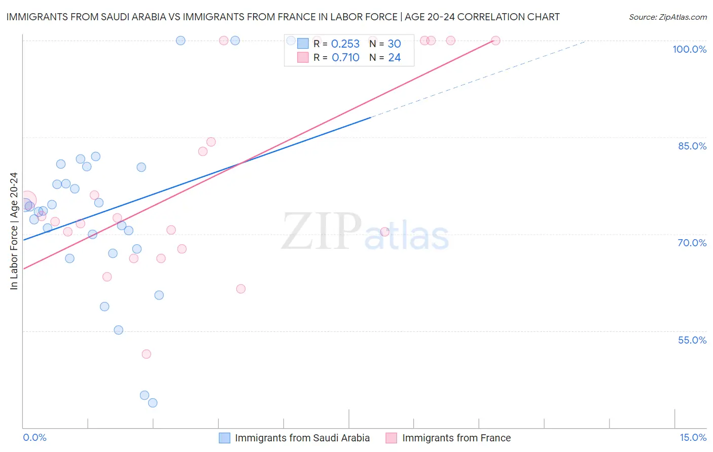 Immigrants from Saudi Arabia vs Immigrants from France In Labor Force | Age 20-24