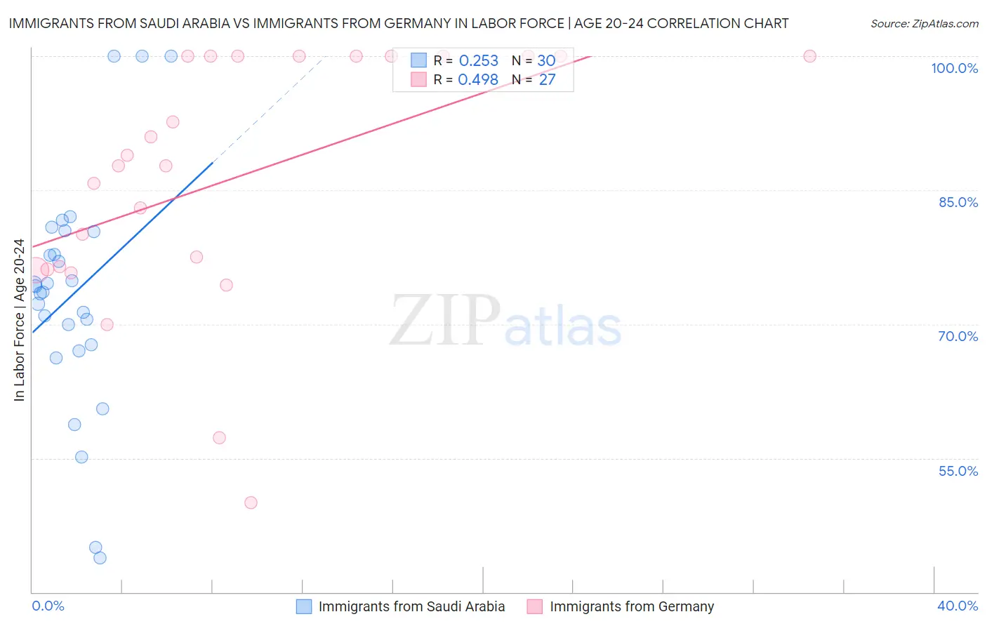 Immigrants from Saudi Arabia vs Immigrants from Germany In Labor Force | Age 20-24