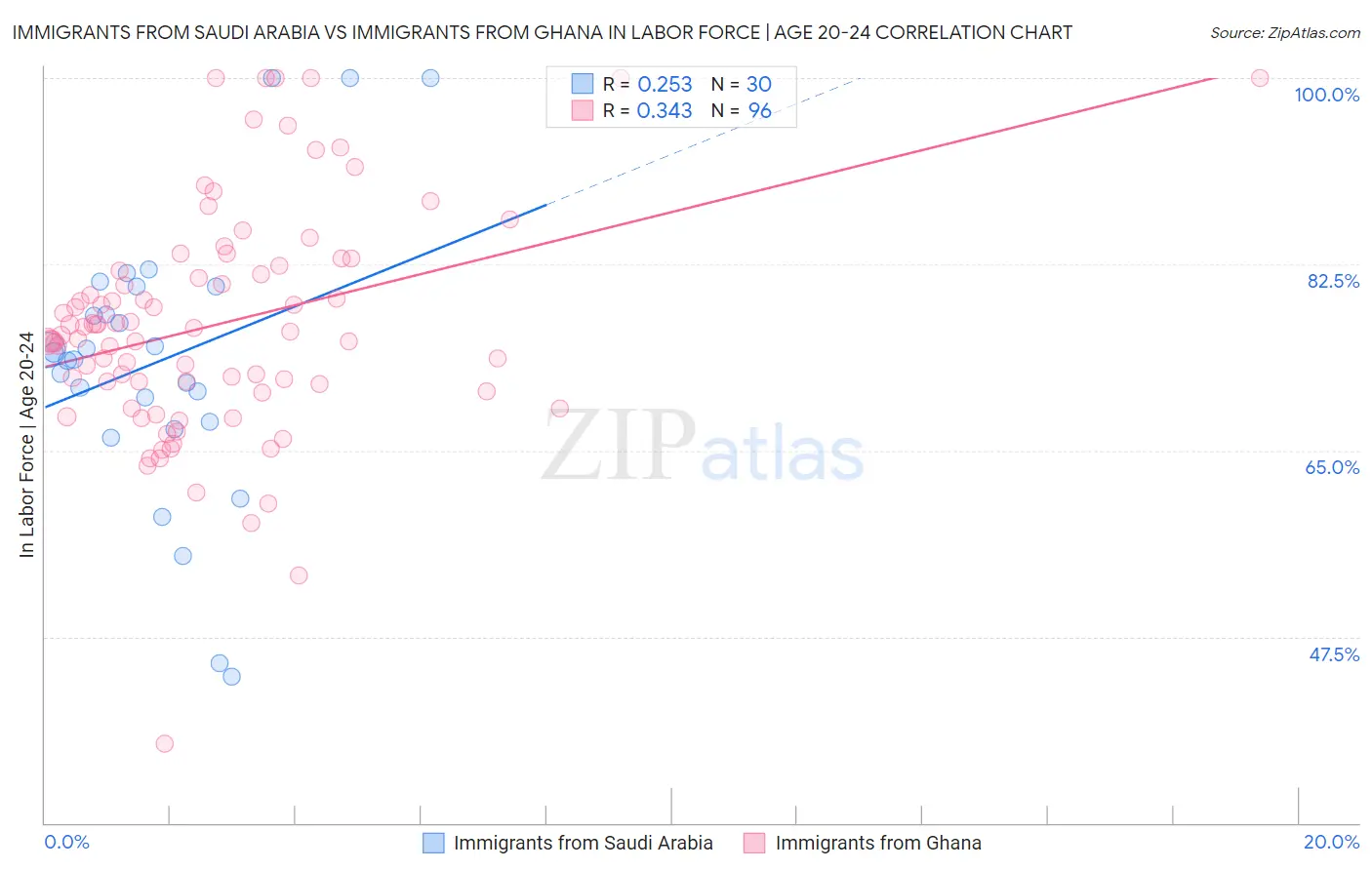 Immigrants from Saudi Arabia vs Immigrants from Ghana In Labor Force | Age 20-24