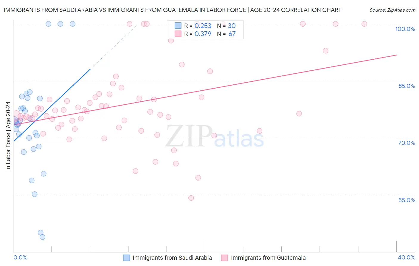 Immigrants from Saudi Arabia vs Immigrants from Guatemala In Labor Force | Age 20-24