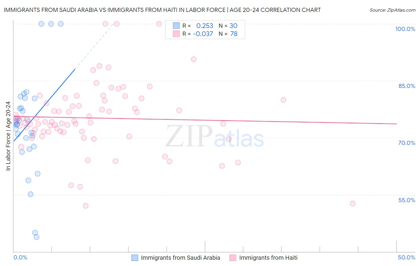 Immigrants from Saudi Arabia vs Immigrants from Haiti In Labor Force | Age 20-24