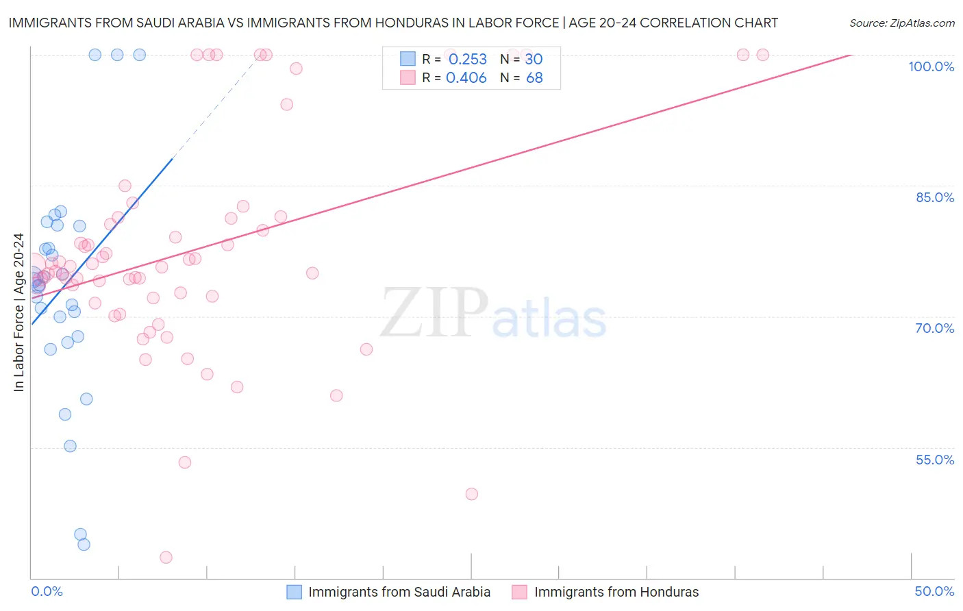 Immigrants from Saudi Arabia vs Immigrants from Honduras In Labor Force | Age 20-24