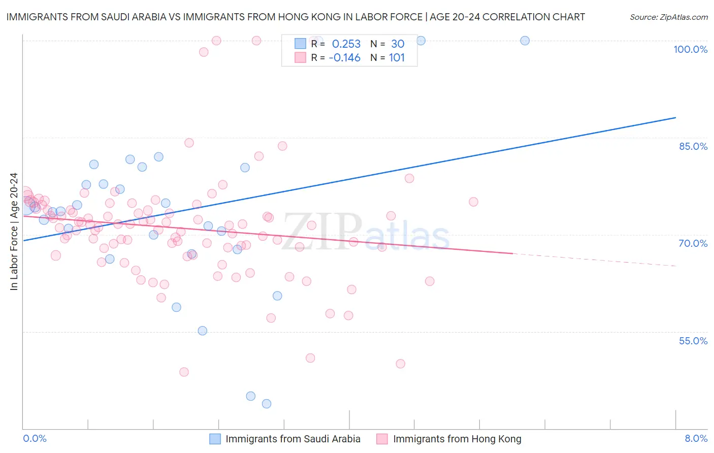 Immigrants from Saudi Arabia vs Immigrants from Hong Kong In Labor Force | Age 20-24