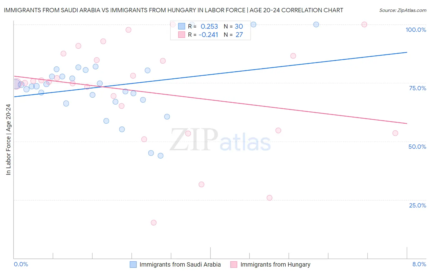Immigrants from Saudi Arabia vs Immigrants from Hungary In Labor Force | Age 20-24