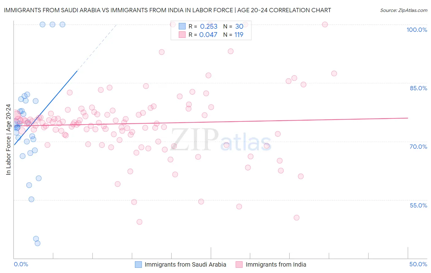 Immigrants from Saudi Arabia vs Immigrants from India In Labor Force | Age 20-24