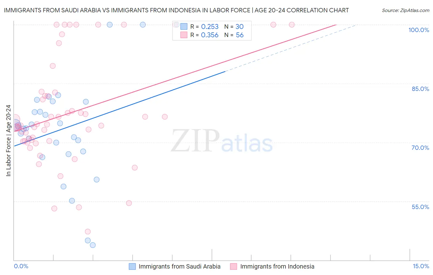 Immigrants from Saudi Arabia vs Immigrants from Indonesia In Labor Force | Age 20-24
