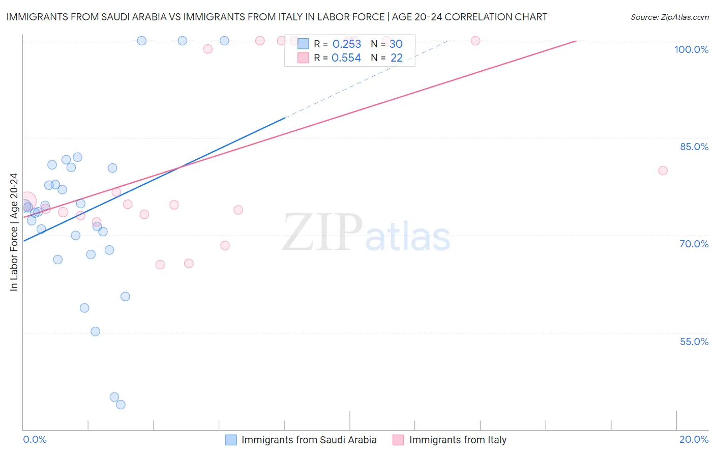 Immigrants from Saudi Arabia vs Immigrants from Italy In Labor Force | Age 20-24