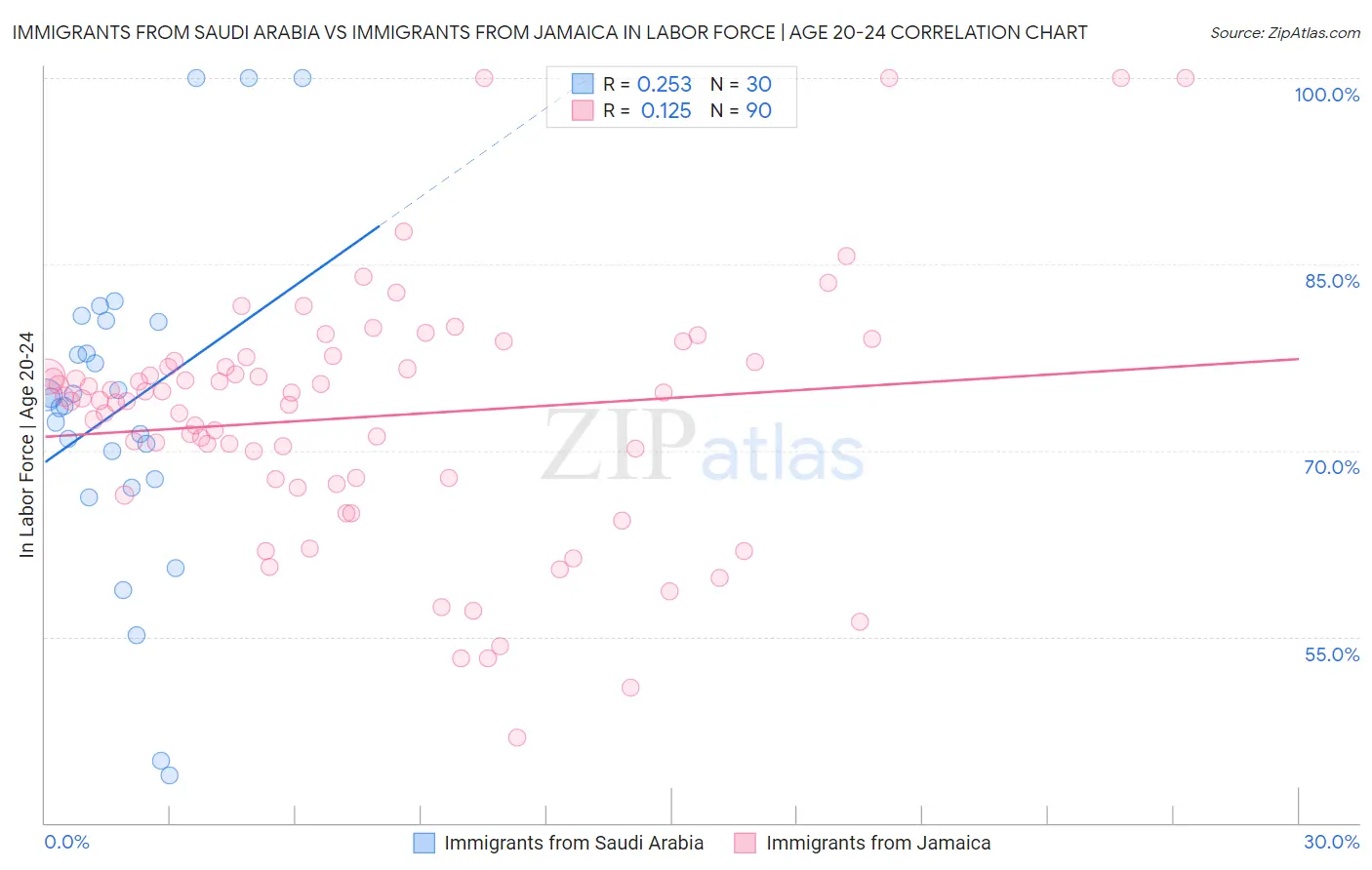 Immigrants from Saudi Arabia vs Immigrants from Jamaica In Labor Force | Age 20-24