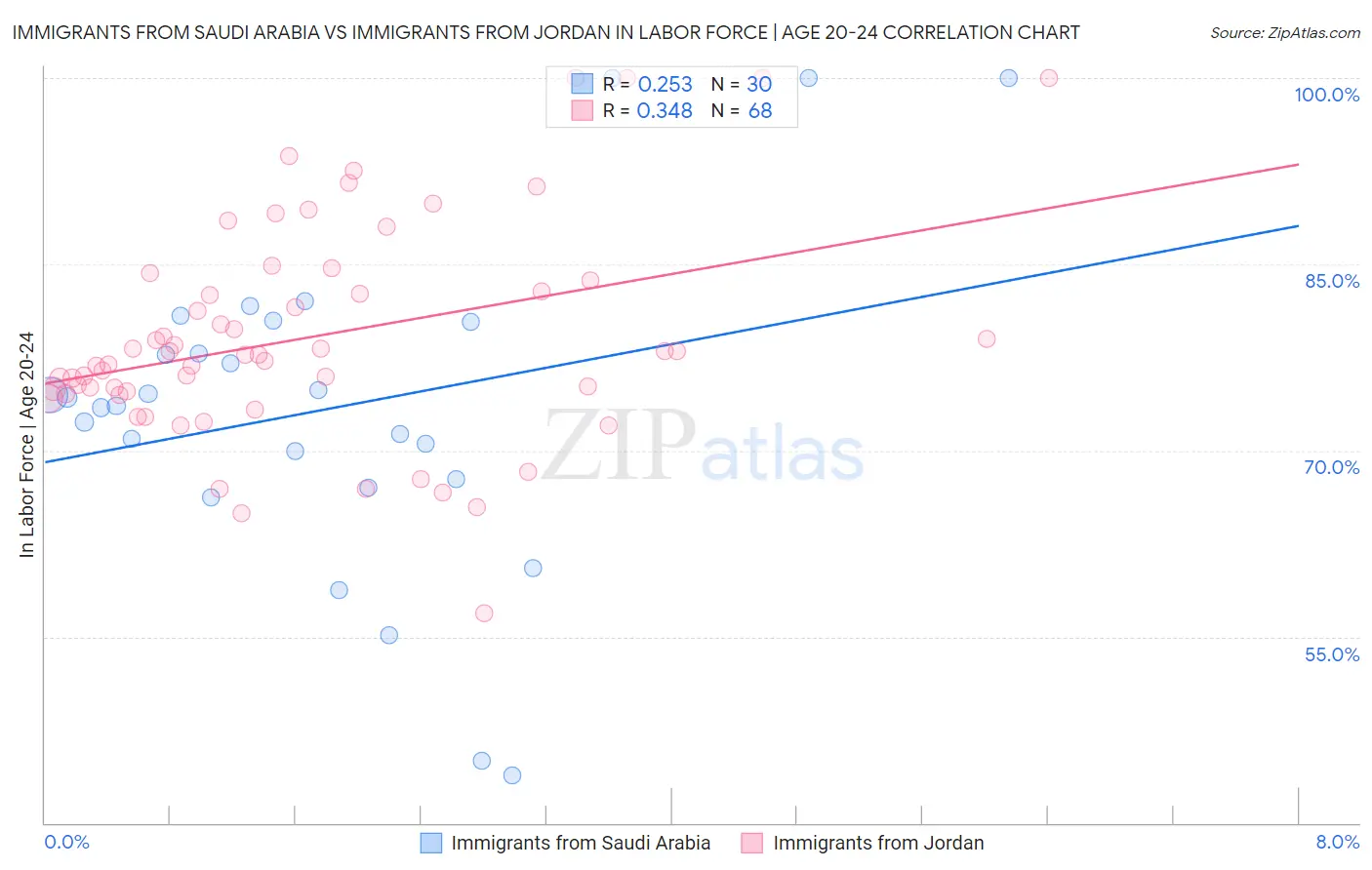 Immigrants from Saudi Arabia vs Immigrants from Jordan In Labor Force | Age 20-24