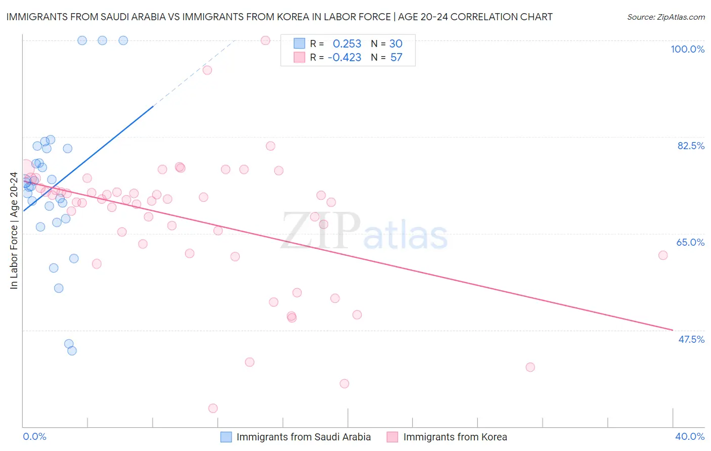 Immigrants from Saudi Arabia vs Immigrants from Korea In Labor Force | Age 20-24