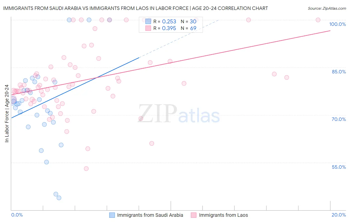 Immigrants from Saudi Arabia vs Immigrants from Laos In Labor Force | Age 20-24
