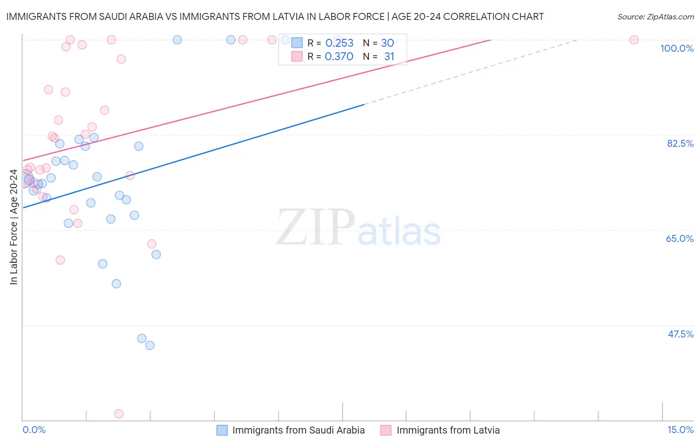 Immigrants from Saudi Arabia vs Immigrants from Latvia In Labor Force | Age 20-24