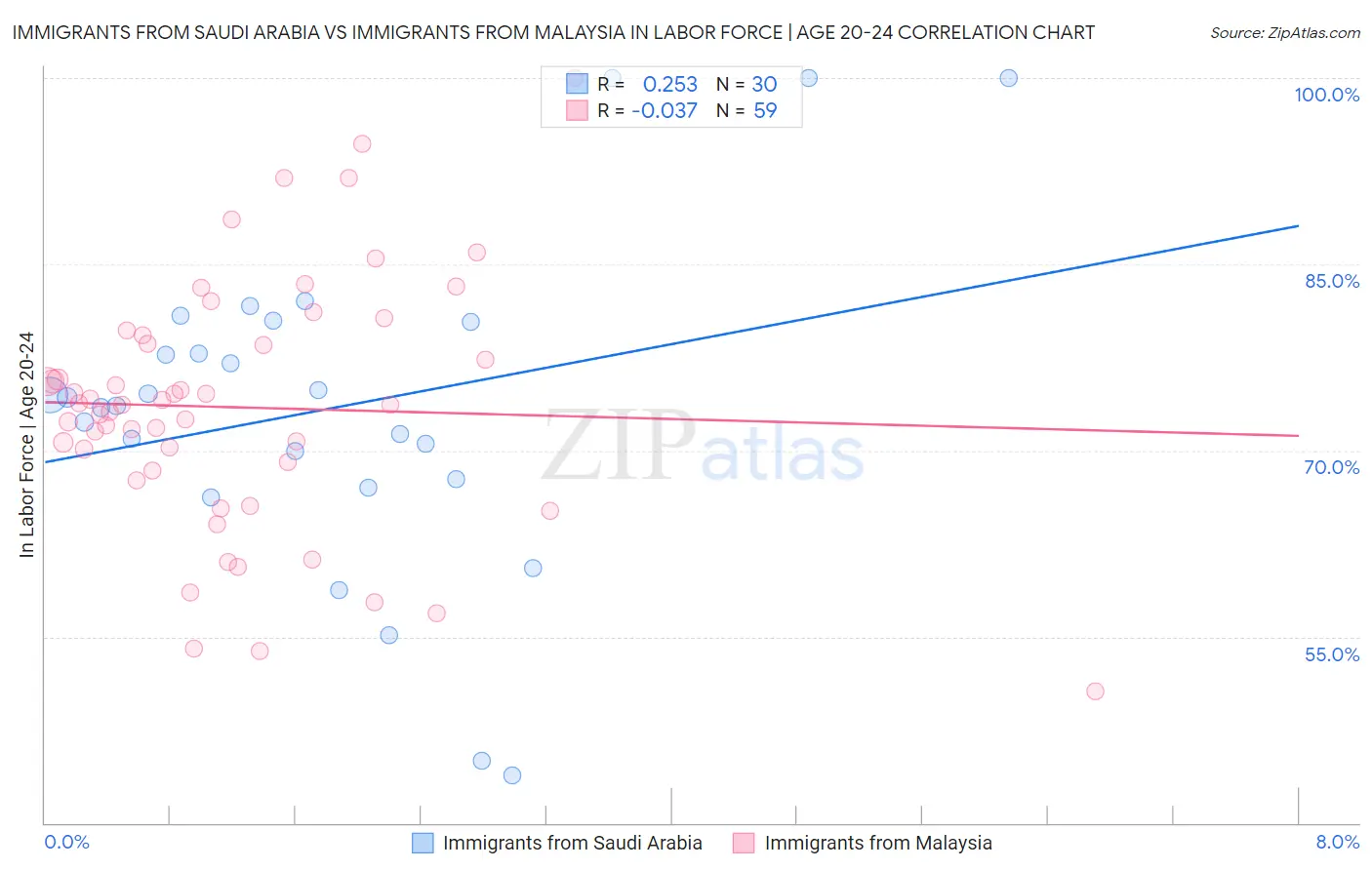 Immigrants from Saudi Arabia vs Immigrants from Malaysia In Labor Force | Age 20-24