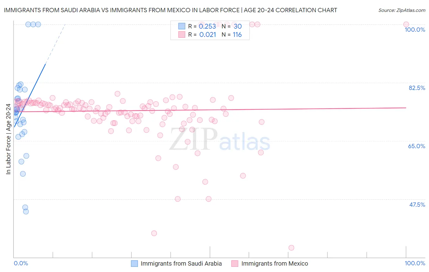 Immigrants from Saudi Arabia vs Immigrants from Mexico In Labor Force | Age 20-24