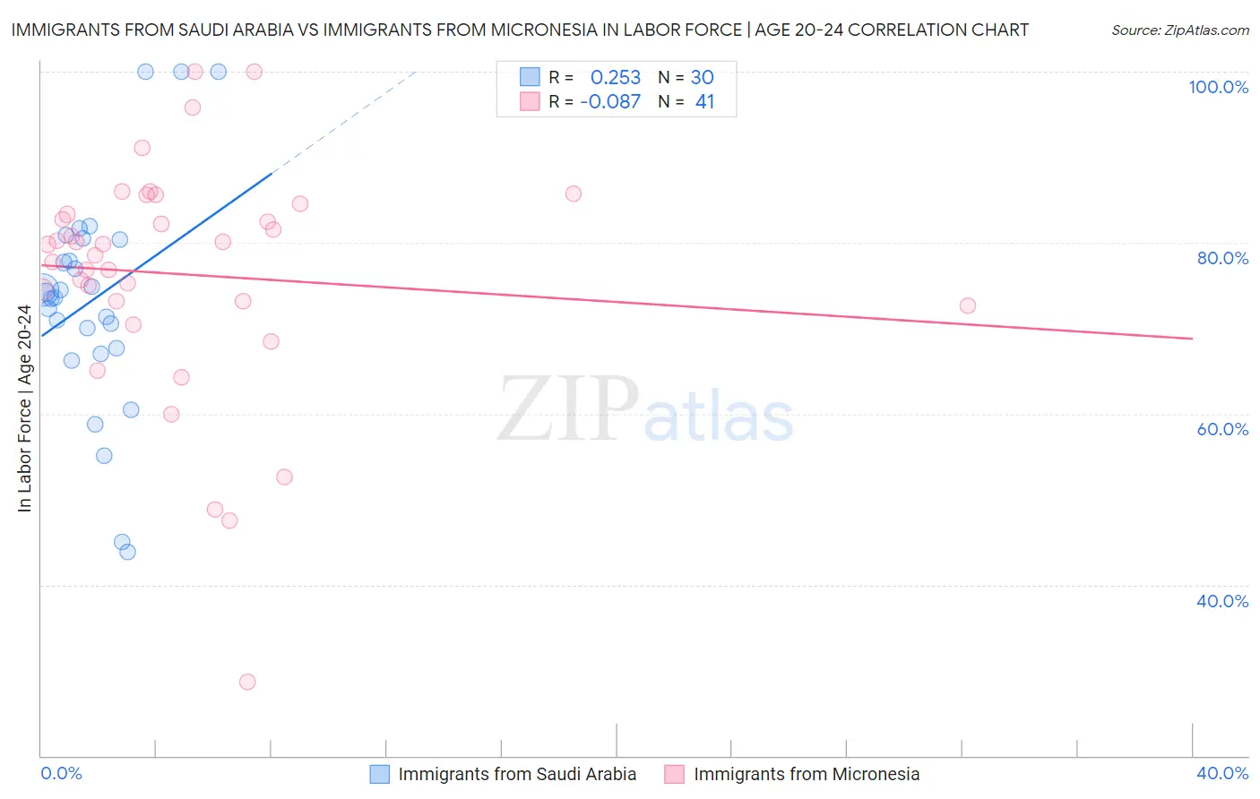 Immigrants from Saudi Arabia vs Immigrants from Micronesia In Labor Force | Age 20-24
