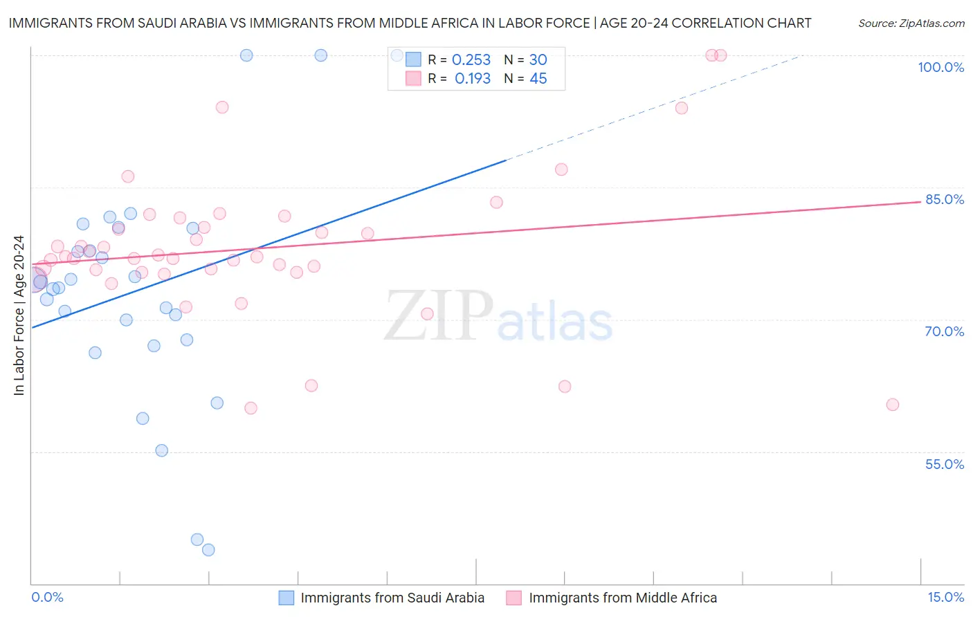 Immigrants from Saudi Arabia vs Immigrants from Middle Africa In Labor Force | Age 20-24