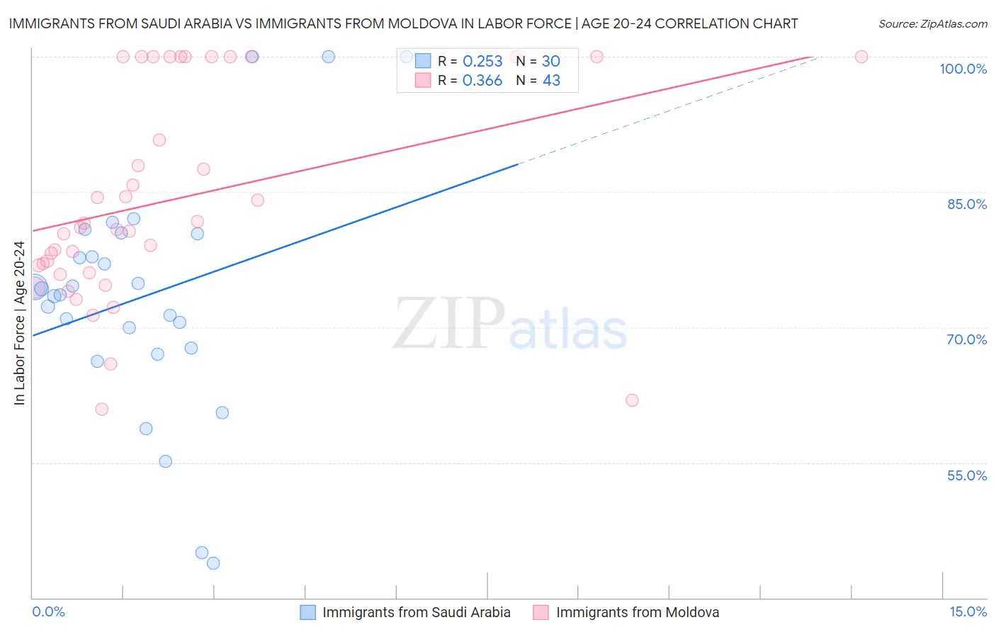 Immigrants from Saudi Arabia vs Immigrants from Moldova In Labor Force | Age 20-24