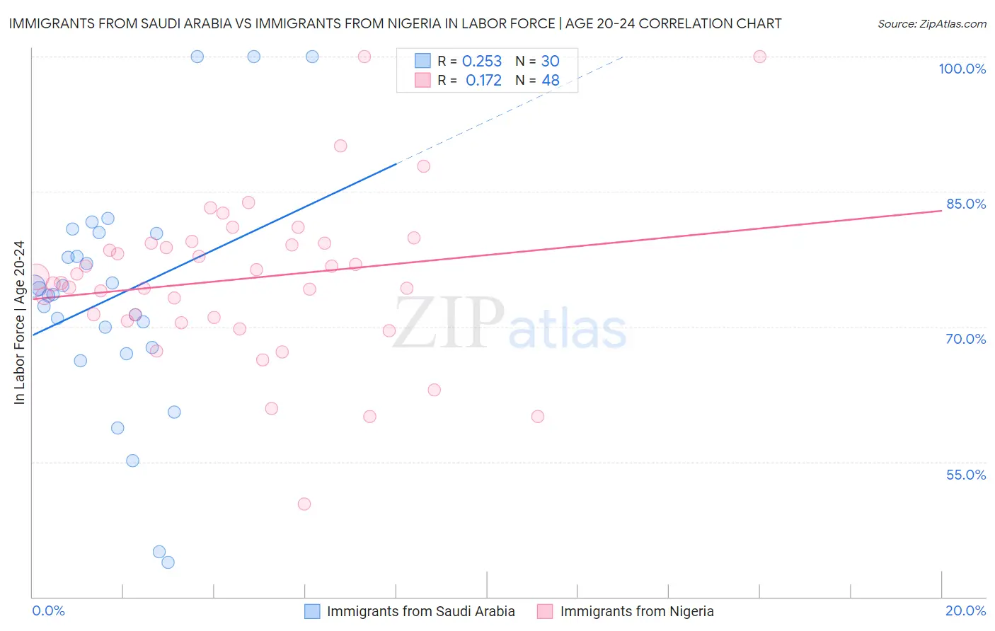 Immigrants from Saudi Arabia vs Immigrants from Nigeria In Labor Force | Age 20-24