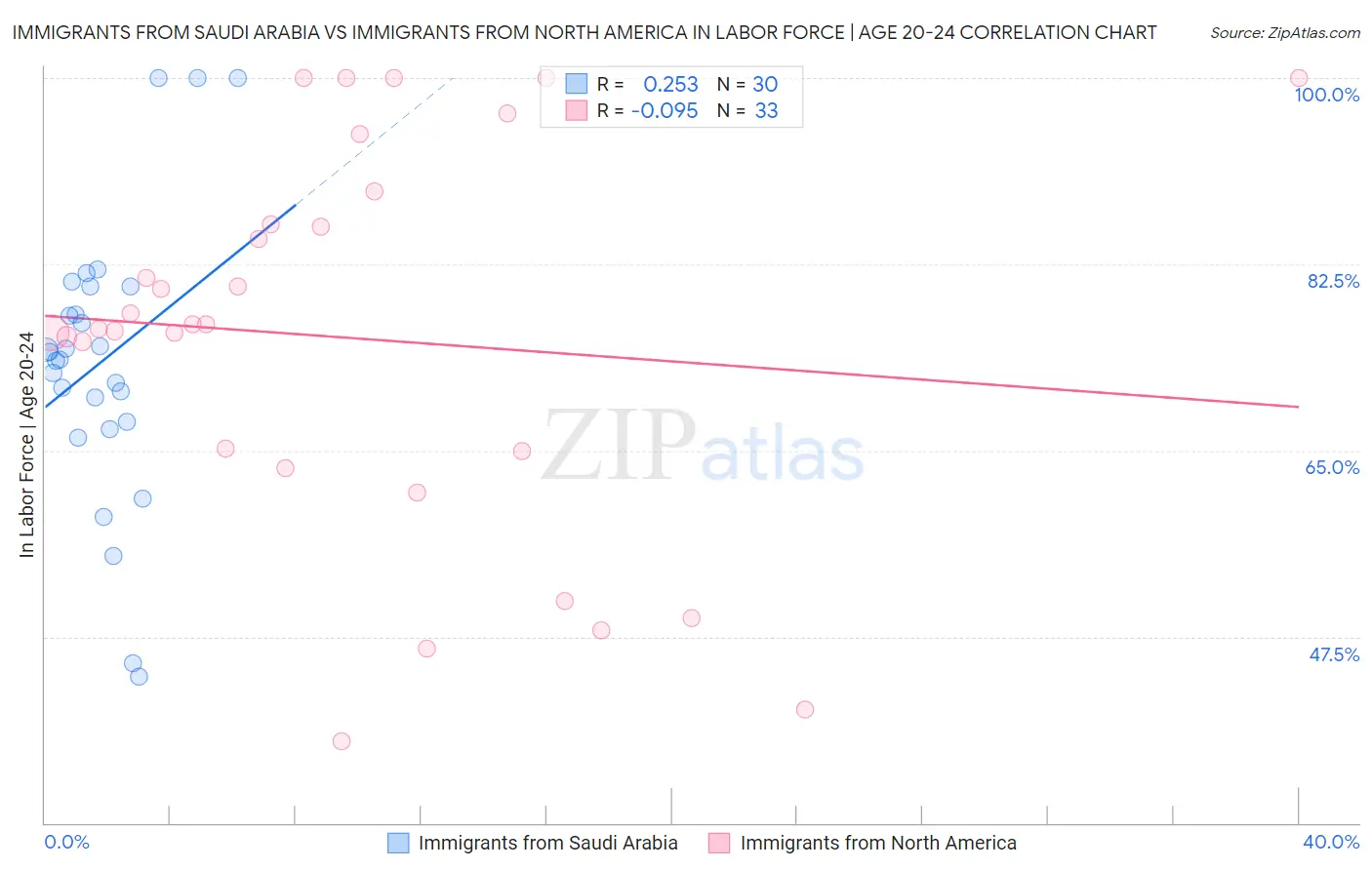 Immigrants from Saudi Arabia vs Immigrants from North America In Labor Force | Age 20-24