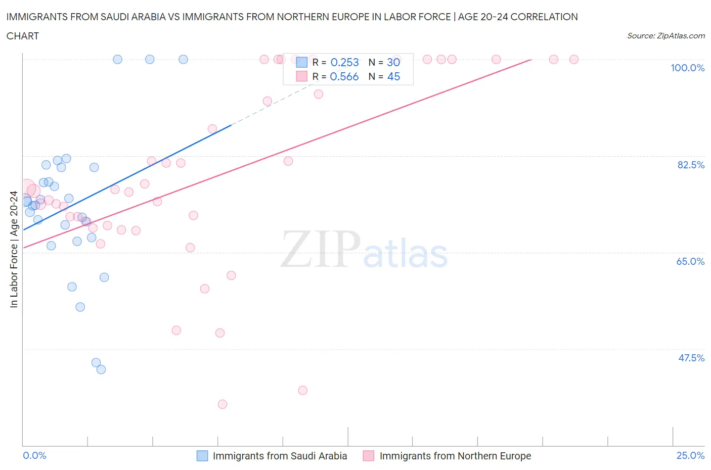 Immigrants from Saudi Arabia vs Immigrants from Northern Europe In Labor Force | Age 20-24