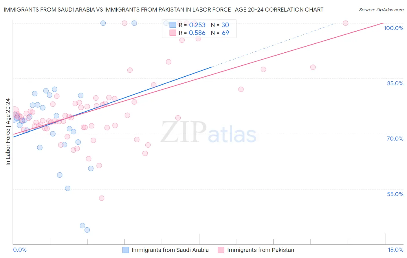 Immigrants from Saudi Arabia vs Immigrants from Pakistan In Labor Force | Age 20-24