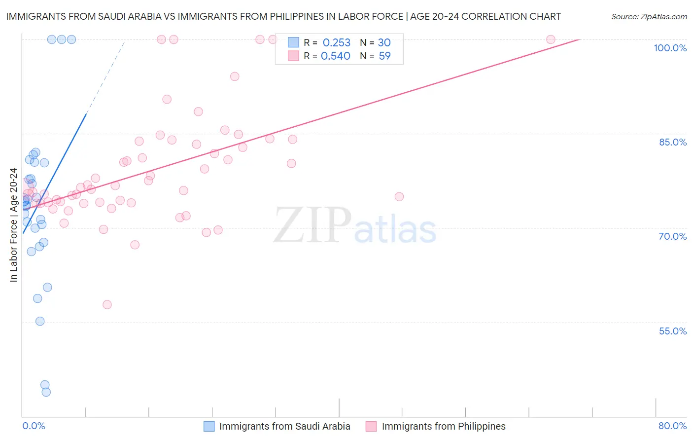 Immigrants from Saudi Arabia vs Immigrants from Philippines In Labor Force | Age 20-24