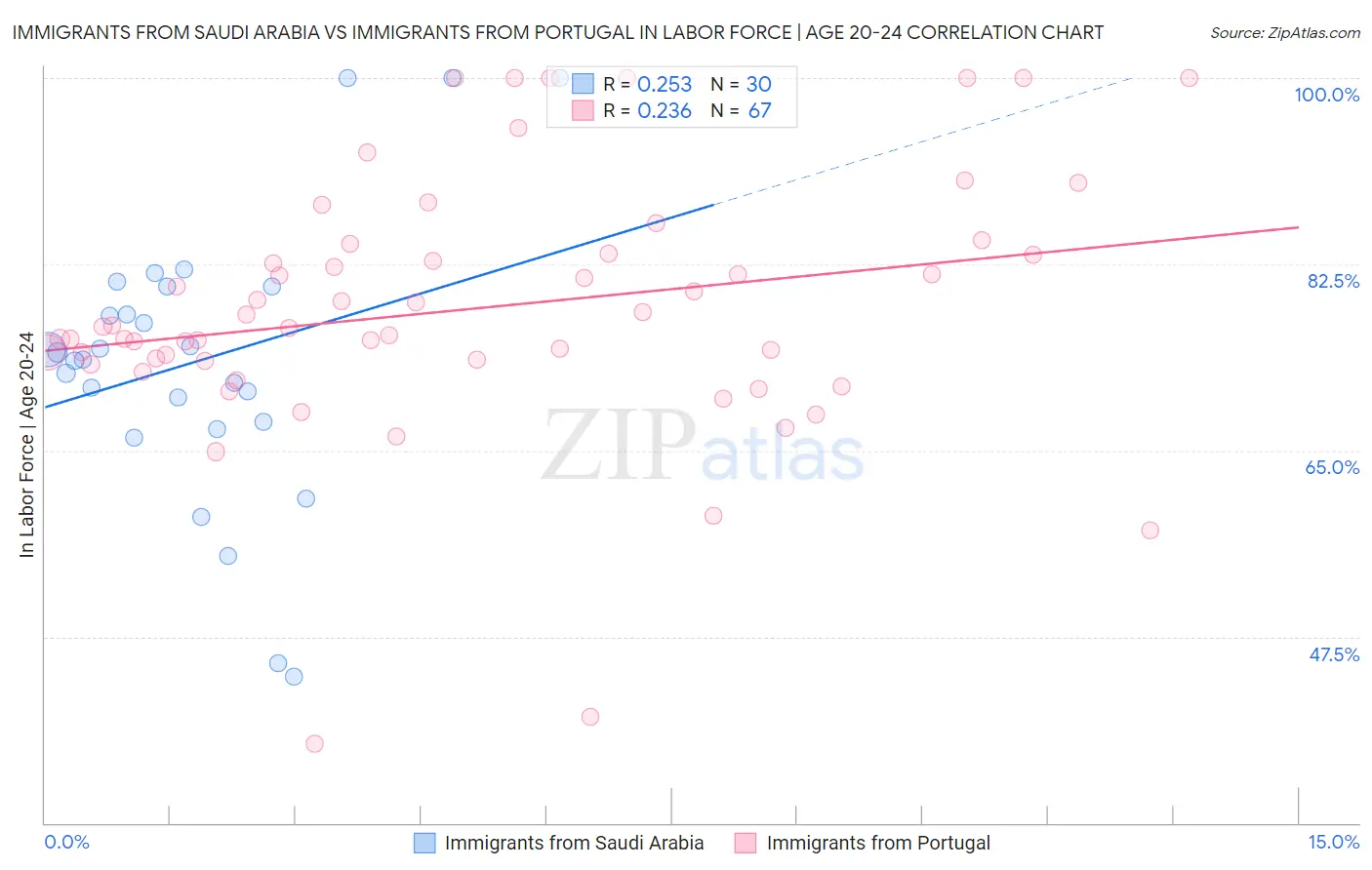 Immigrants from Saudi Arabia vs Immigrants from Portugal In Labor Force | Age 20-24