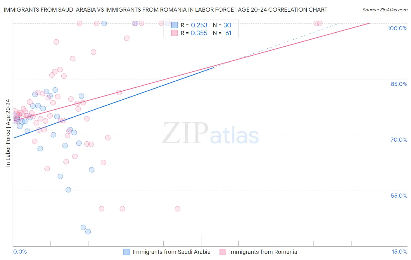 Immigrants from Saudi Arabia vs Immigrants from Romania In Labor Force | Age 20-24