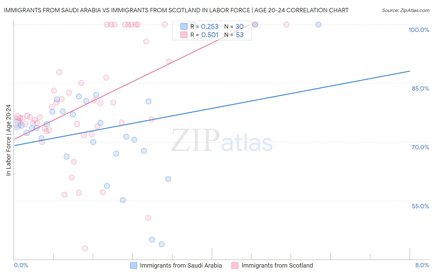 Immigrants from Saudi Arabia vs Immigrants from Scotland In Labor Force | Age 20-24