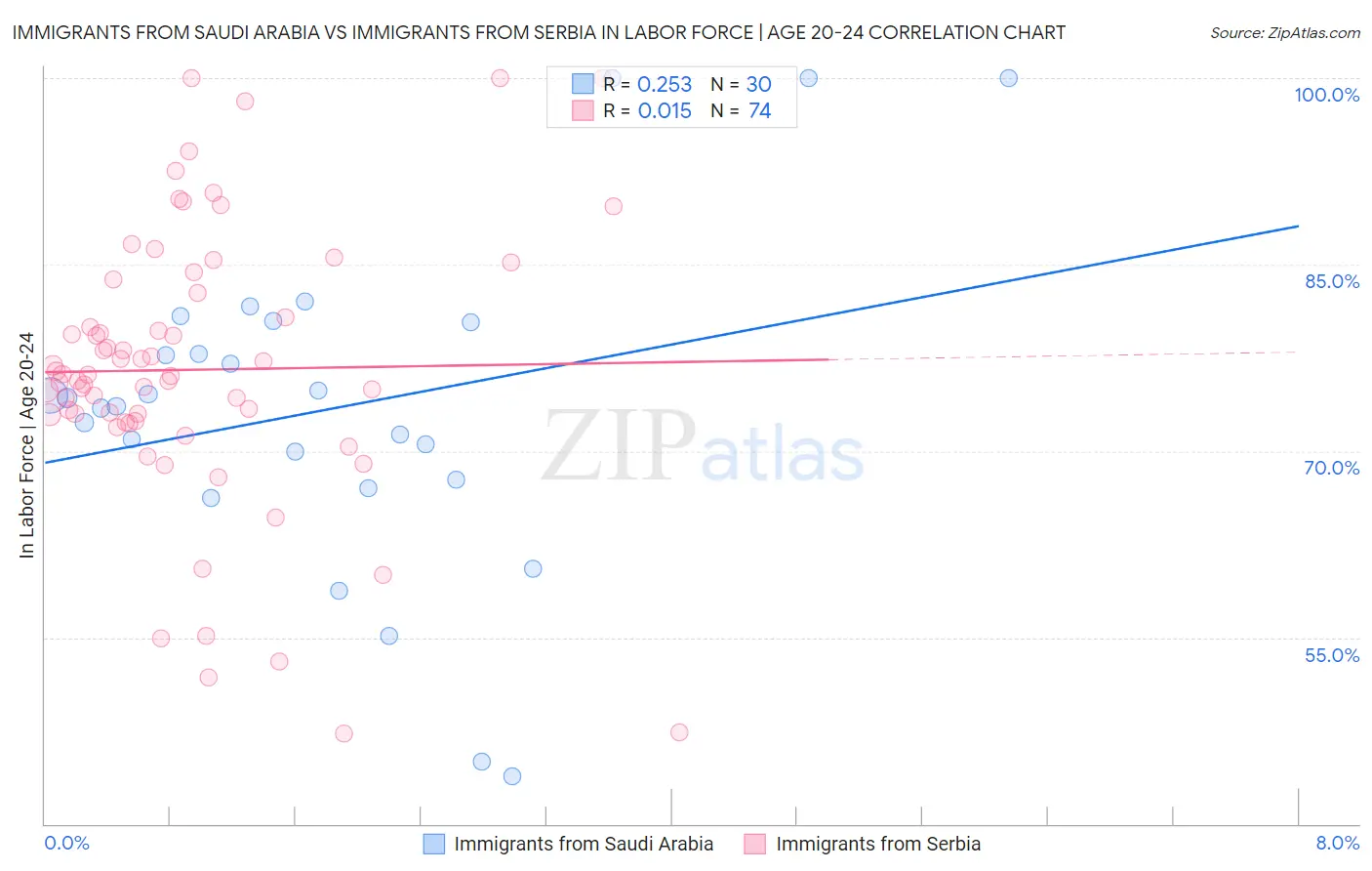Immigrants from Saudi Arabia vs Immigrants from Serbia In Labor Force | Age 20-24