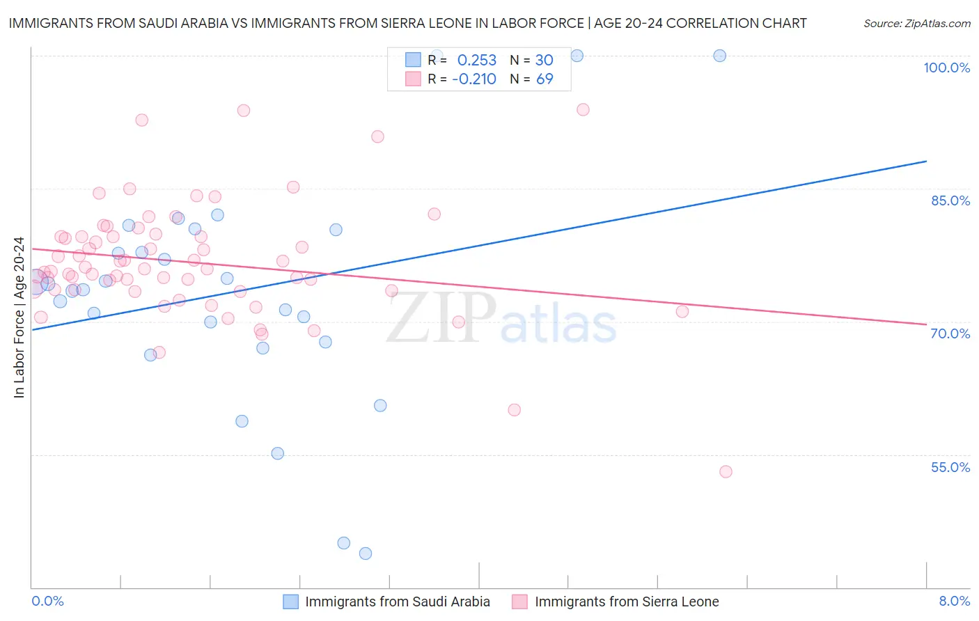 Immigrants from Saudi Arabia vs Immigrants from Sierra Leone In Labor Force | Age 20-24