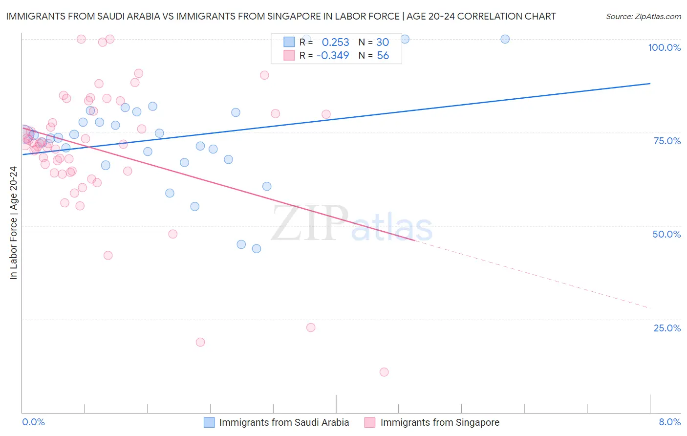 Immigrants from Saudi Arabia vs Immigrants from Singapore In Labor Force | Age 20-24