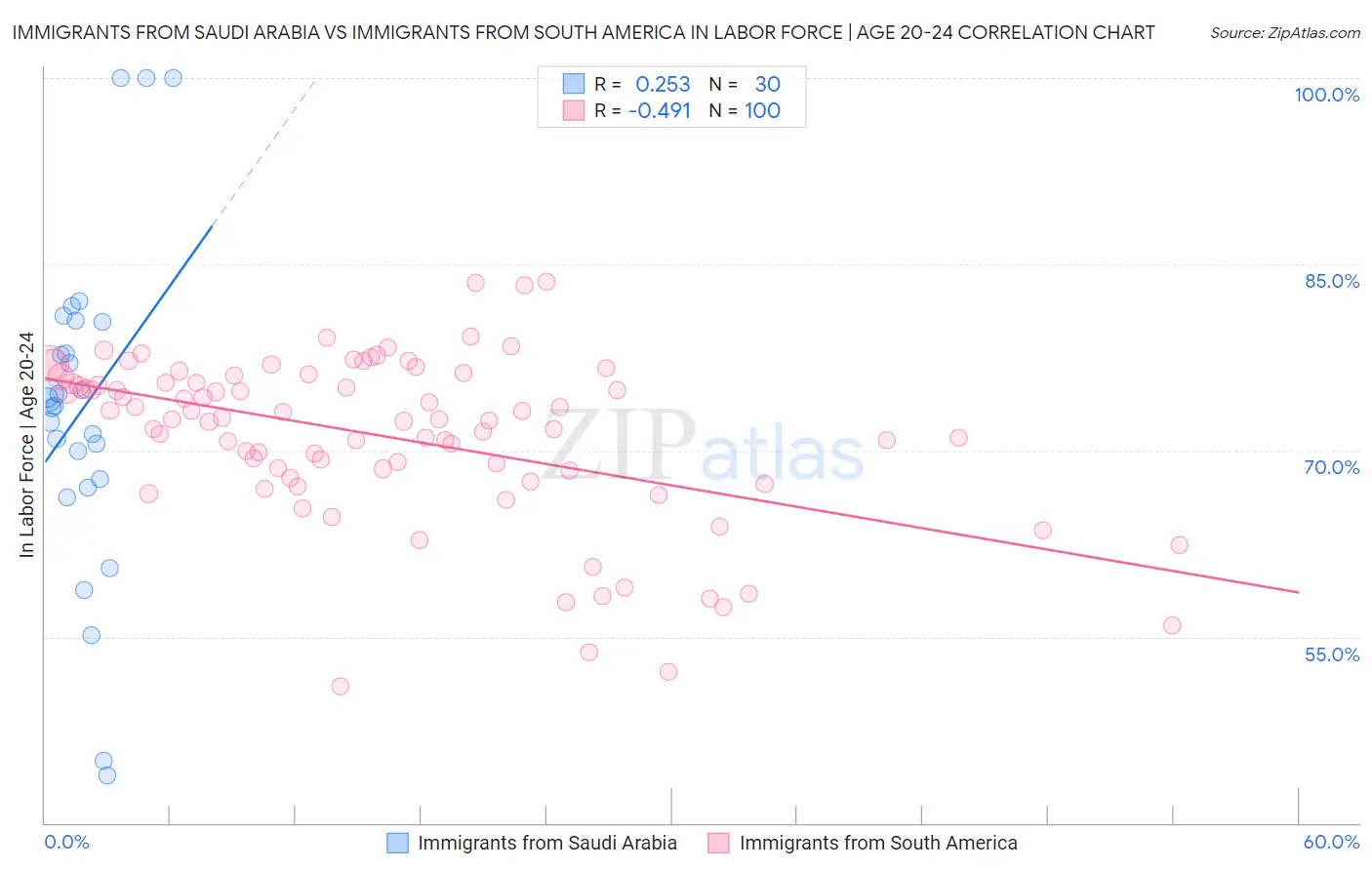 Immigrants from Saudi Arabia vs Immigrants from South America In Labor Force | Age 20-24