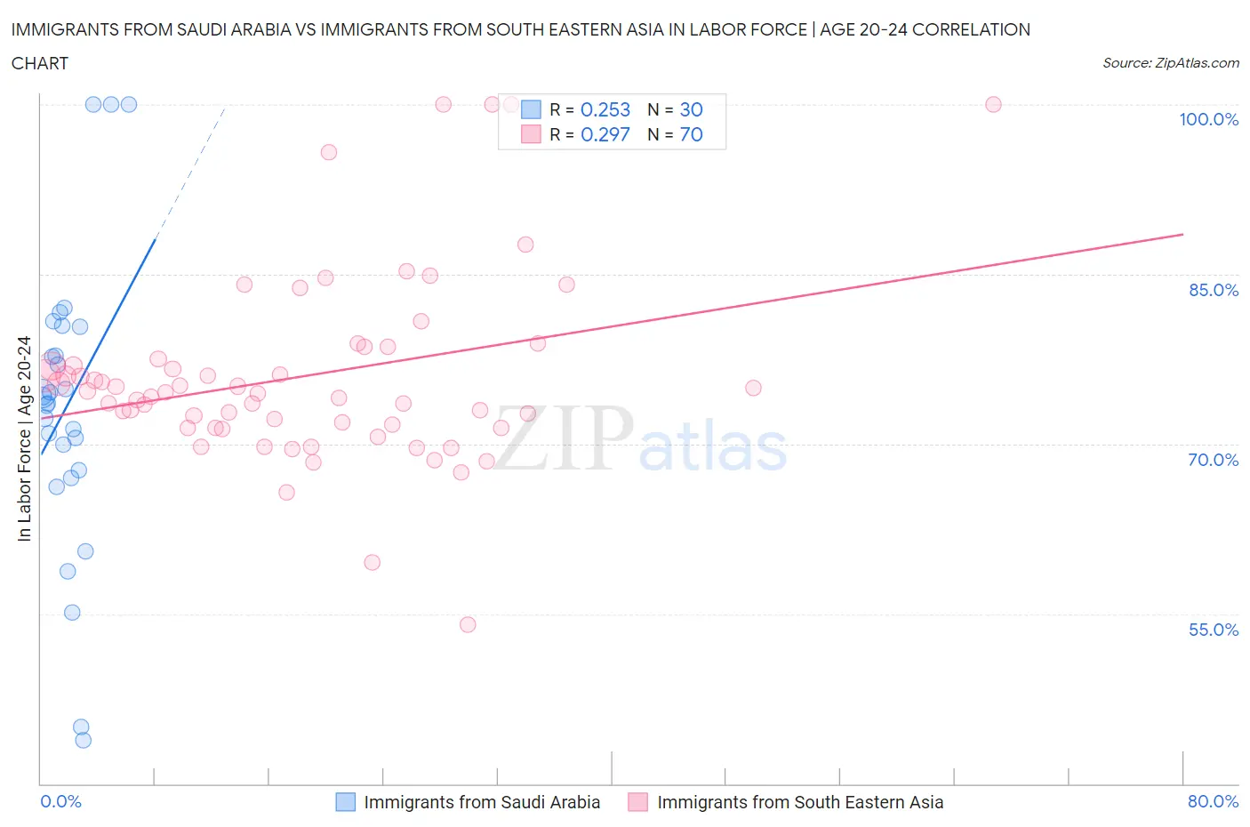 Immigrants from Saudi Arabia vs Immigrants from South Eastern Asia In Labor Force | Age 20-24