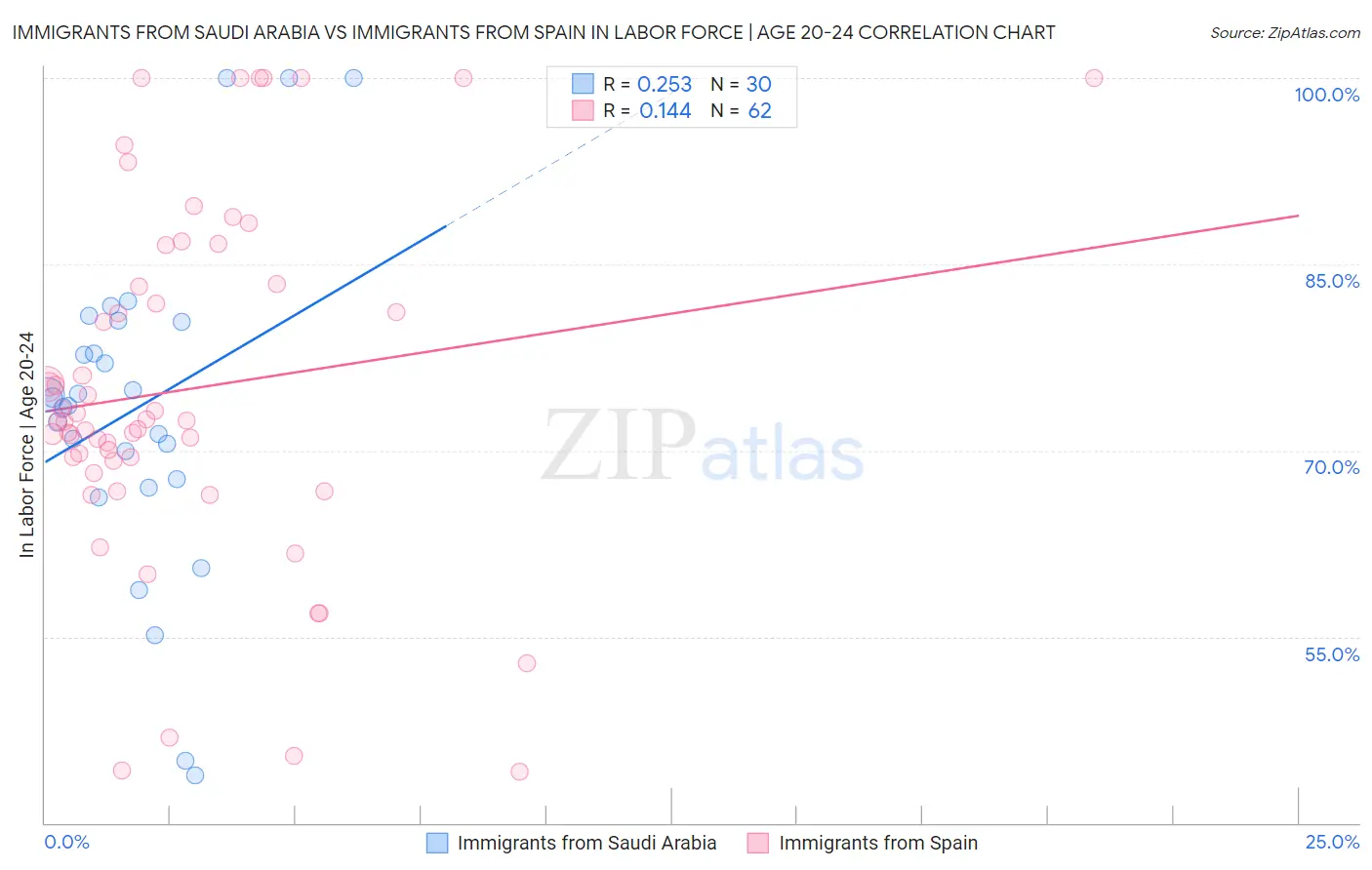Immigrants from Saudi Arabia vs Immigrants from Spain In Labor Force | Age 20-24