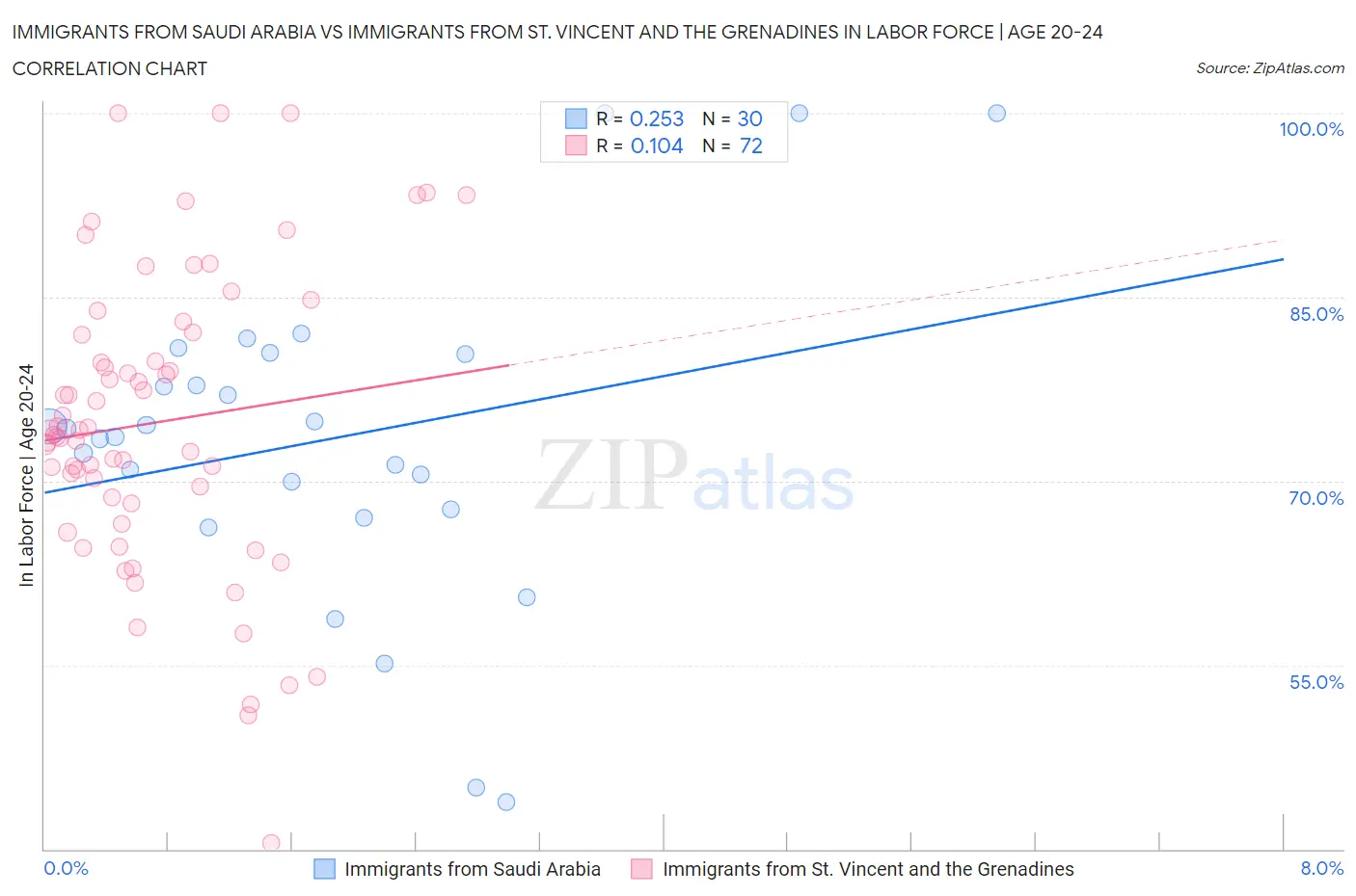 Immigrants from Saudi Arabia vs Immigrants from St. Vincent and the Grenadines In Labor Force | Age 20-24