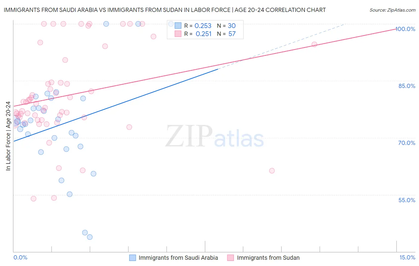 Immigrants from Saudi Arabia vs Immigrants from Sudan In Labor Force | Age 20-24