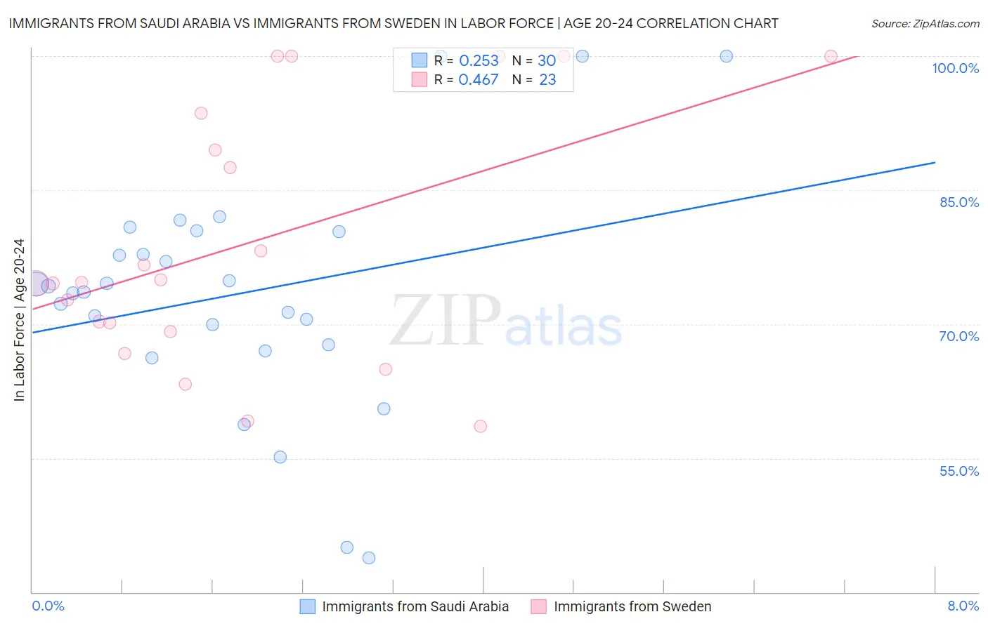 Immigrants from Saudi Arabia vs Immigrants from Sweden In Labor Force | Age 20-24
