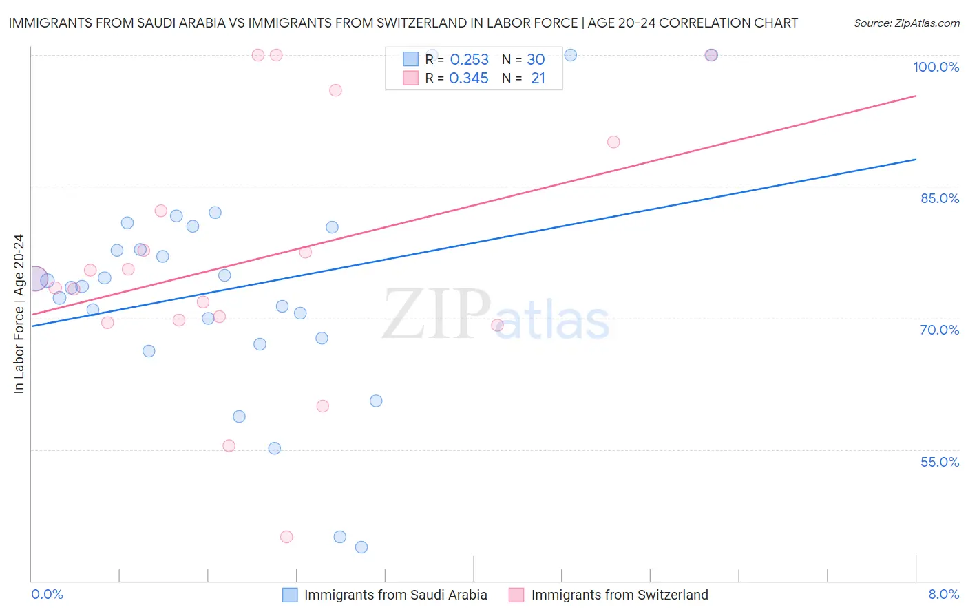 Immigrants from Saudi Arabia vs Immigrants from Switzerland In Labor Force | Age 20-24