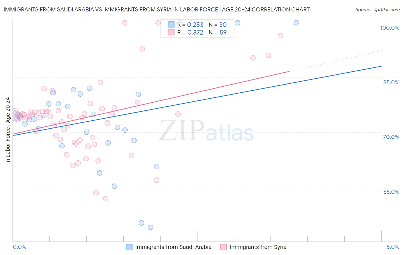 Immigrants from Saudi Arabia vs Immigrants from Syria In Labor Force | Age 20-24