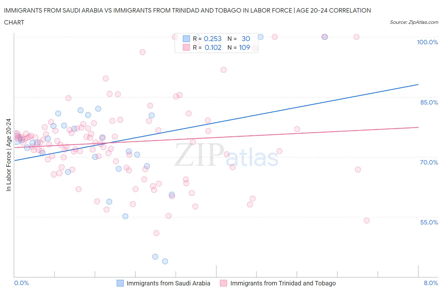 Immigrants from Saudi Arabia vs Immigrants from Trinidad and Tobago In Labor Force | Age 20-24