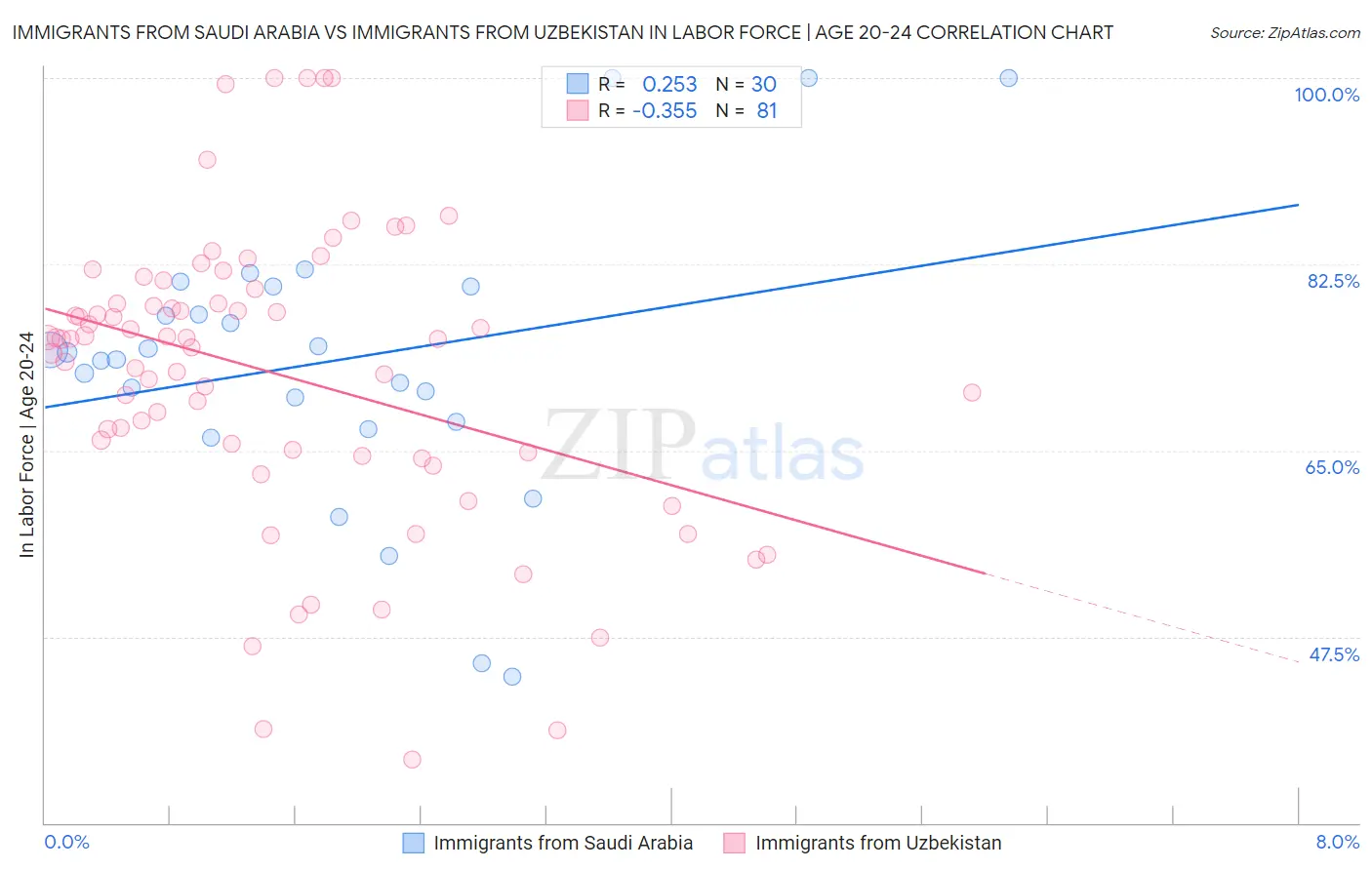 Immigrants from Saudi Arabia vs Immigrants from Uzbekistan In Labor Force | Age 20-24