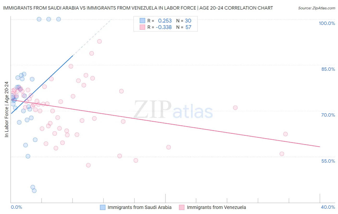 Immigrants from Saudi Arabia vs Immigrants from Venezuela In Labor Force | Age 20-24