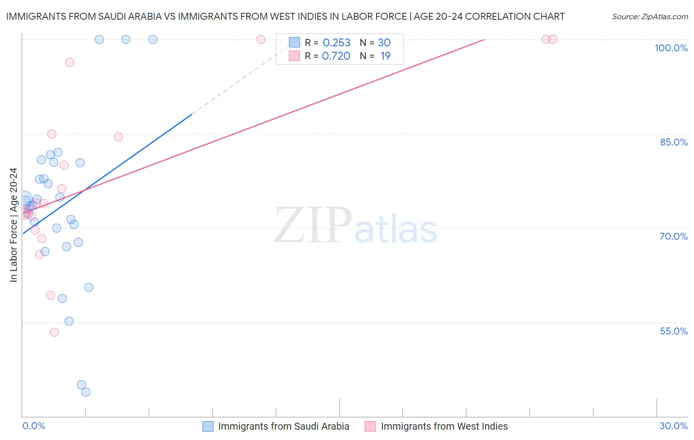 Immigrants from Saudi Arabia vs Immigrants from West Indies In Labor Force | Age 20-24