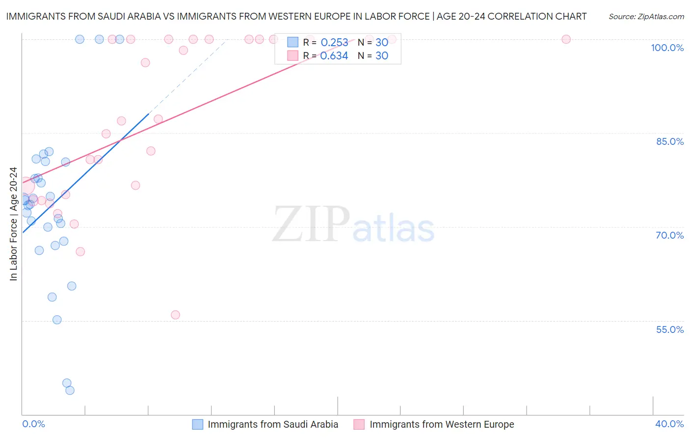 Immigrants from Saudi Arabia vs Immigrants from Western Europe In Labor Force | Age 20-24