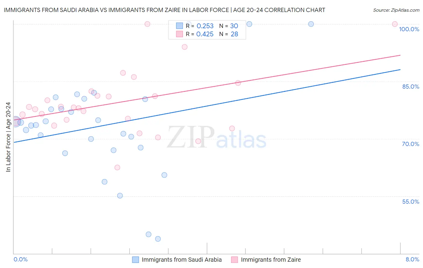 Immigrants from Saudi Arabia vs Immigrants from Zaire In Labor Force | Age 20-24