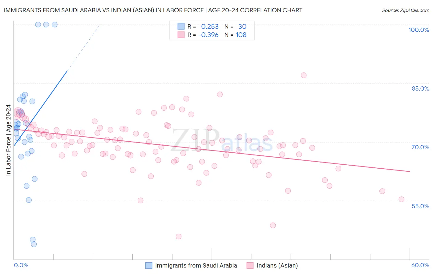 Immigrants from Saudi Arabia vs Indian (Asian) In Labor Force | Age 20-24