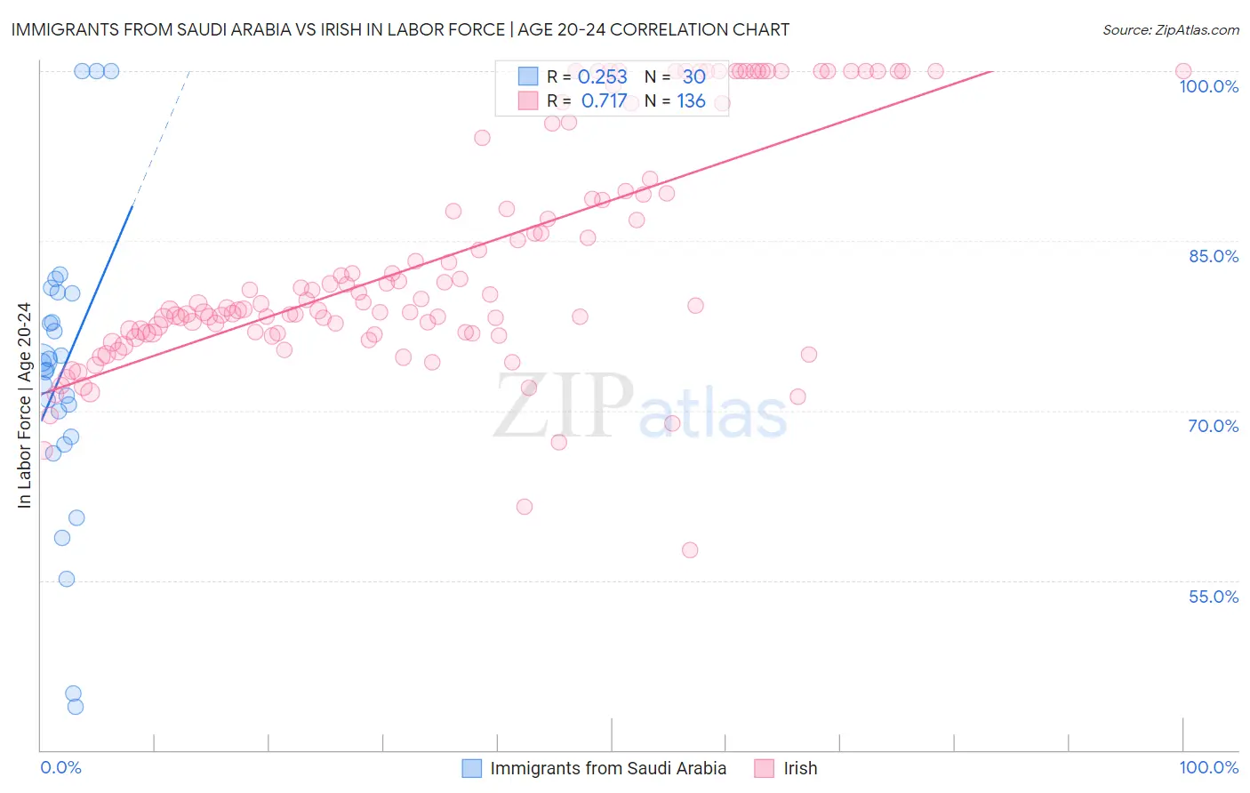 Immigrants from Saudi Arabia vs Irish In Labor Force | Age 20-24