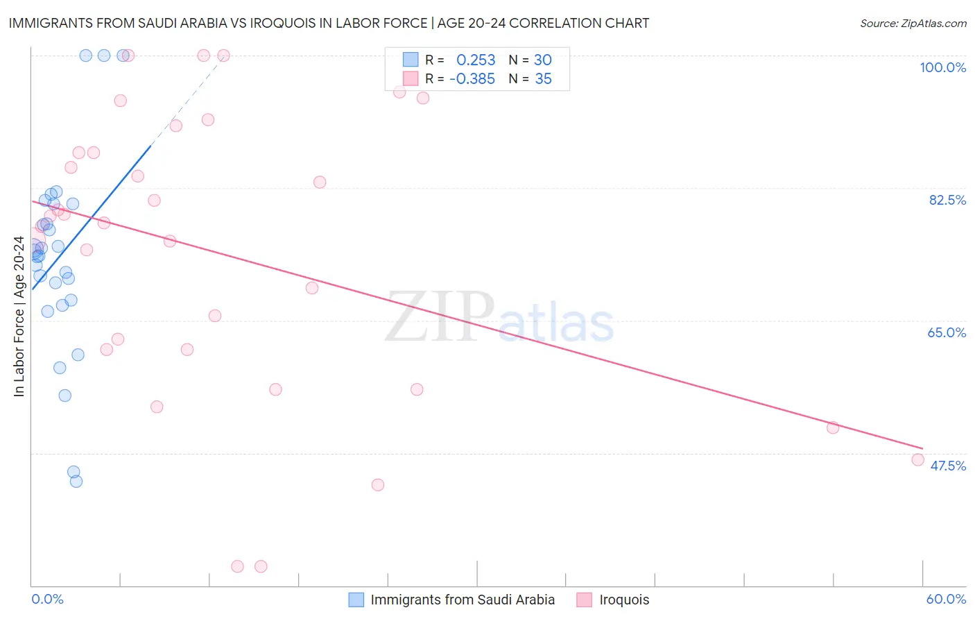 Immigrants from Saudi Arabia vs Iroquois In Labor Force | Age 20-24